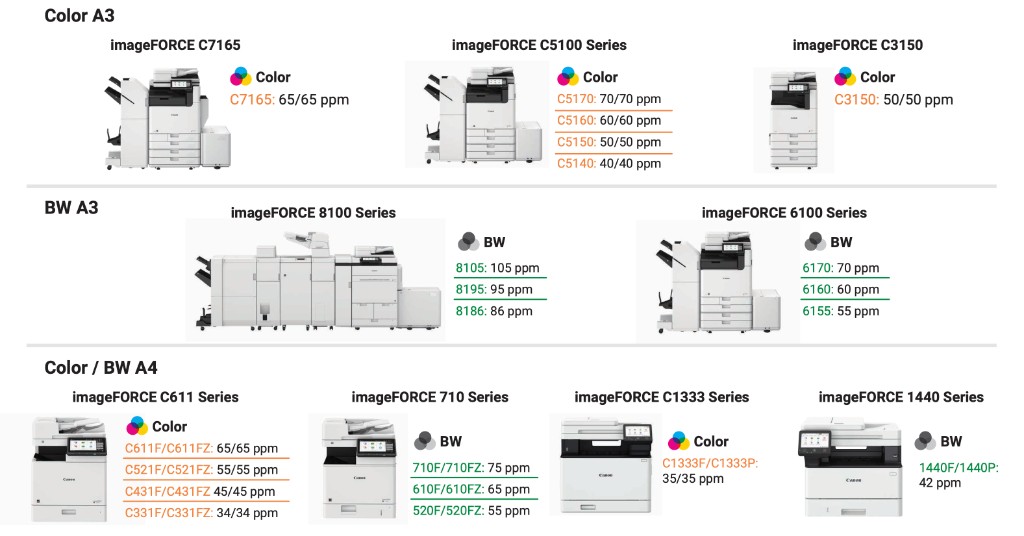 Canon imageFORCE product lineup including C7165, C5100 Series, C3150, 8100 Series, 6100 Series, C611 Series, 710 Series, C1333 Series, and 1440 Series
